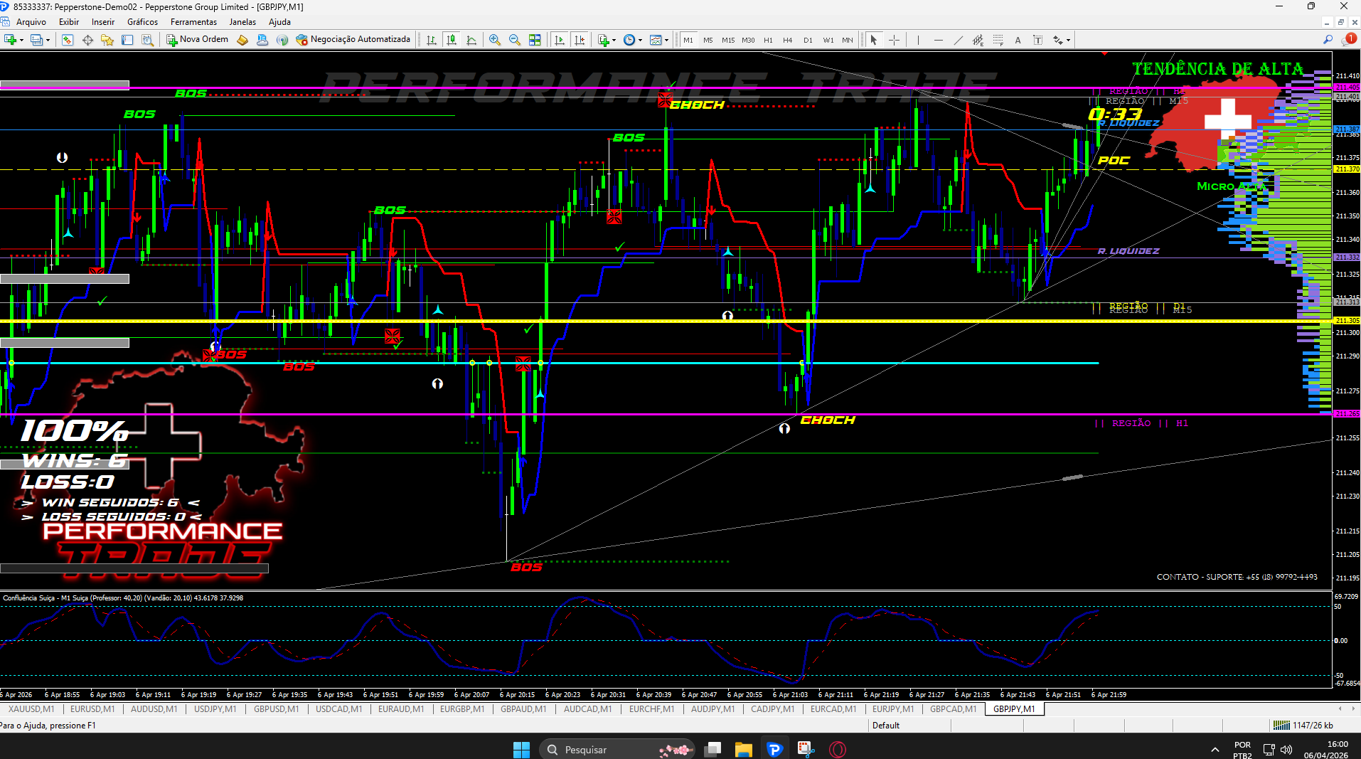 Indicador Suíço em ação